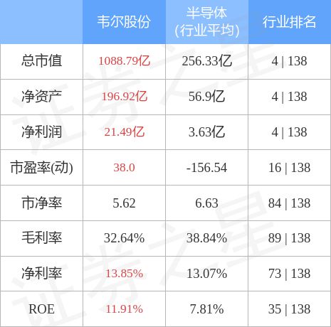 韦尔股份3月23日主力资金净买入3.01亿元，韦尔半导体受市场关注
