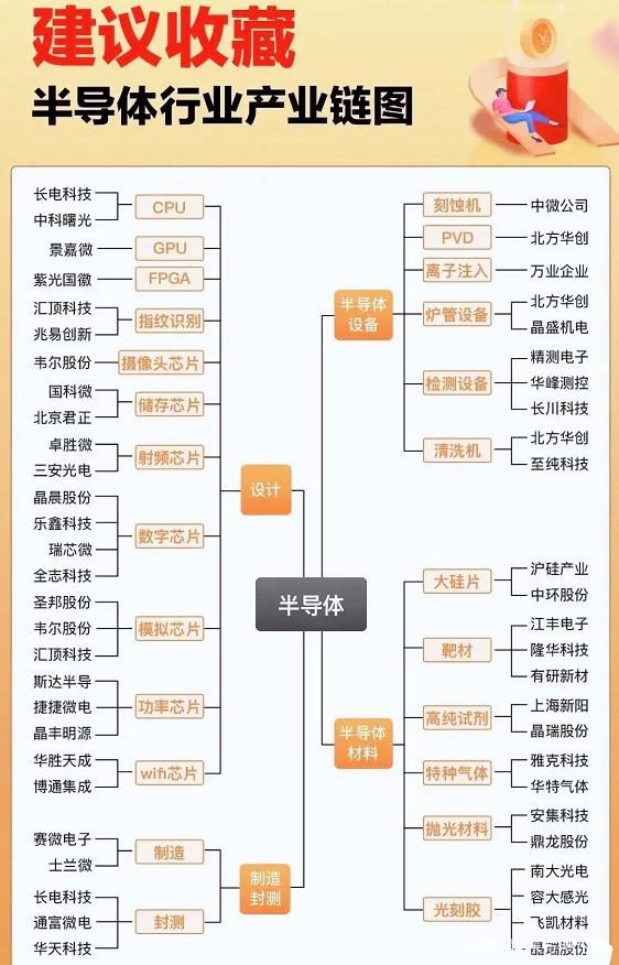 半导体产业链全景图 建议收藏！从韦尔半导体看中国芯机遇